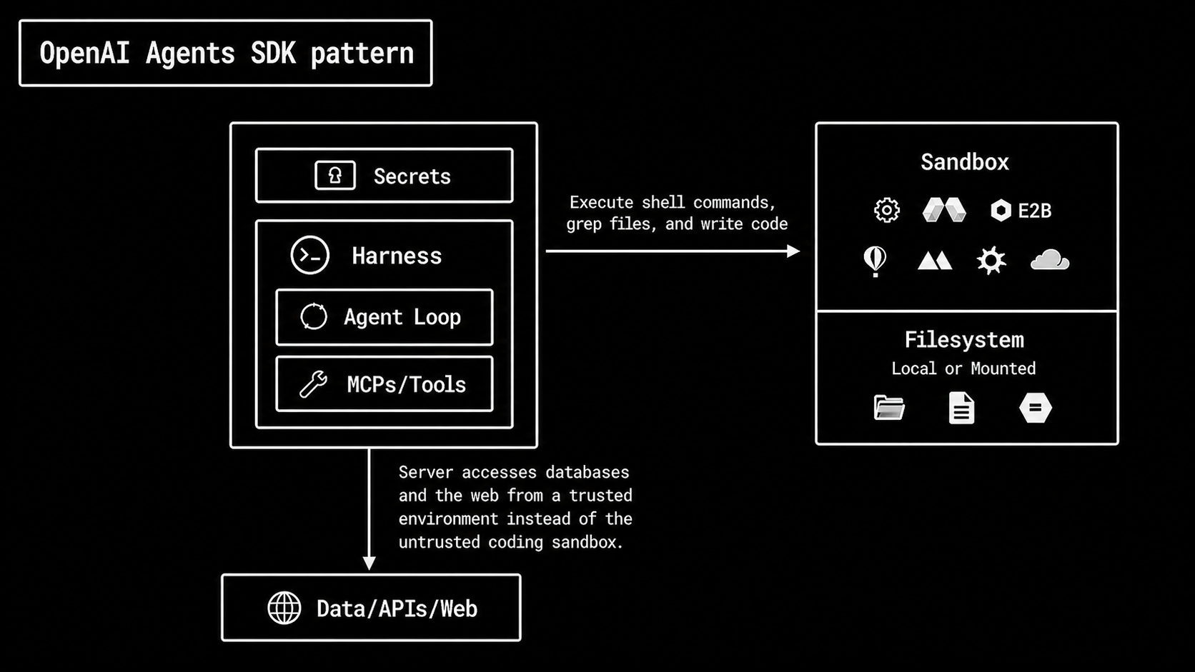 Diagram of an OpenAI Agents SDK pattern where the trusted application runtime owns secrets, the harness, the agent loop, and tools, while sandbox compute handles shell commands and filesystem work.
