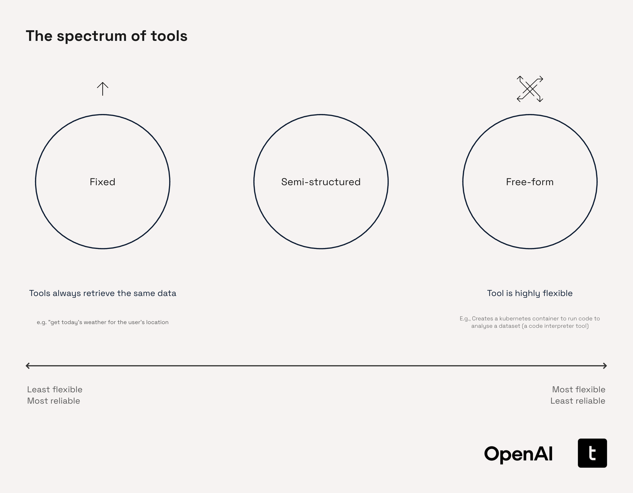 Spectrum of tools