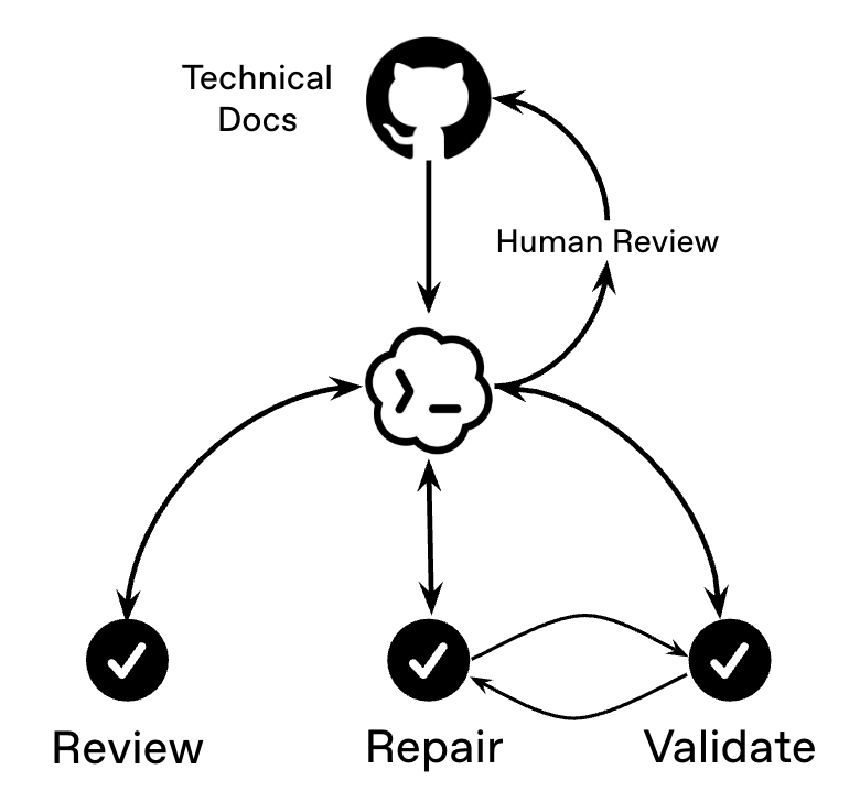 Codex iterative repair loop for technical documentation