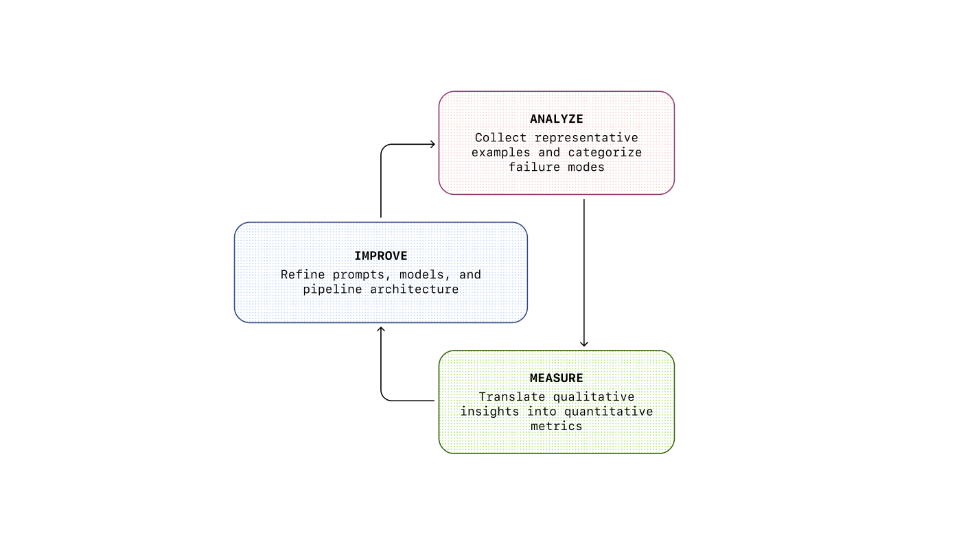 Evaluation flywheel