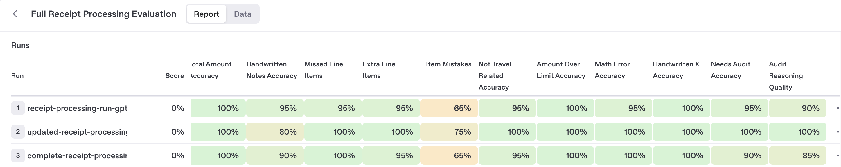 Eval Variations