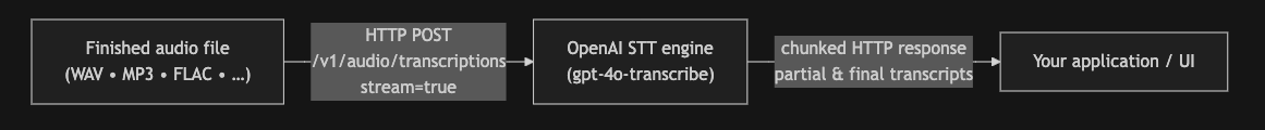 STT Streaming Transcription flow