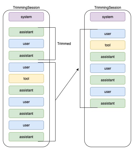 Context Trimming in Session