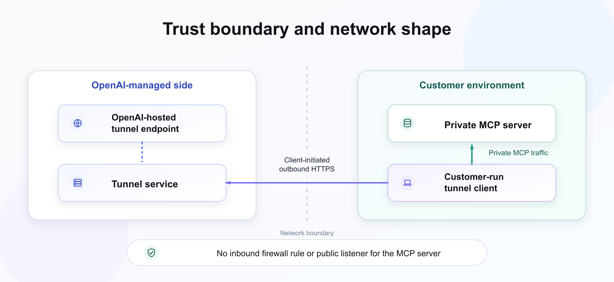 The MCP server stays behind the customer boundary.