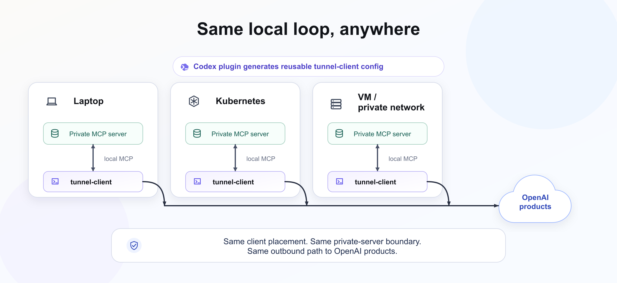 The same tunnel-client loop works from laptop to production.