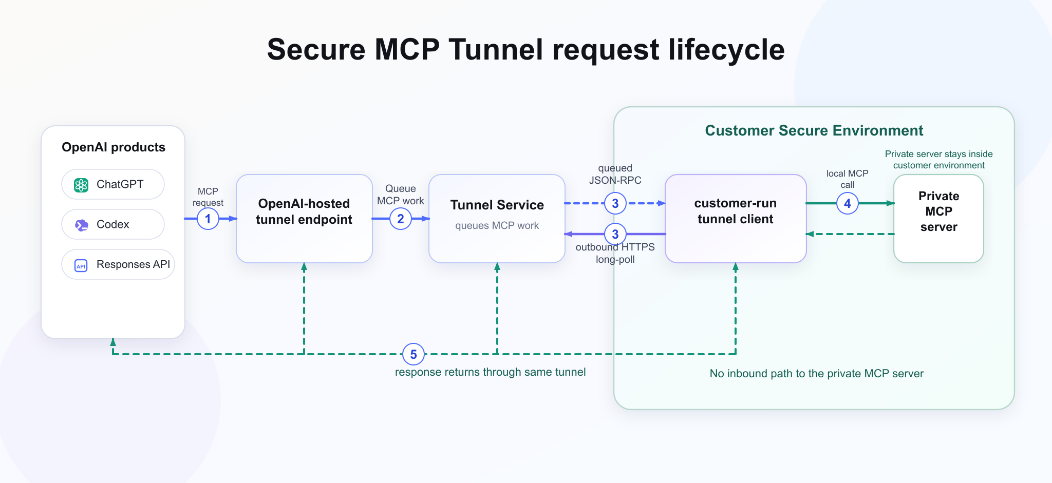Secure MCP Tunnel request lifecycle diagram.